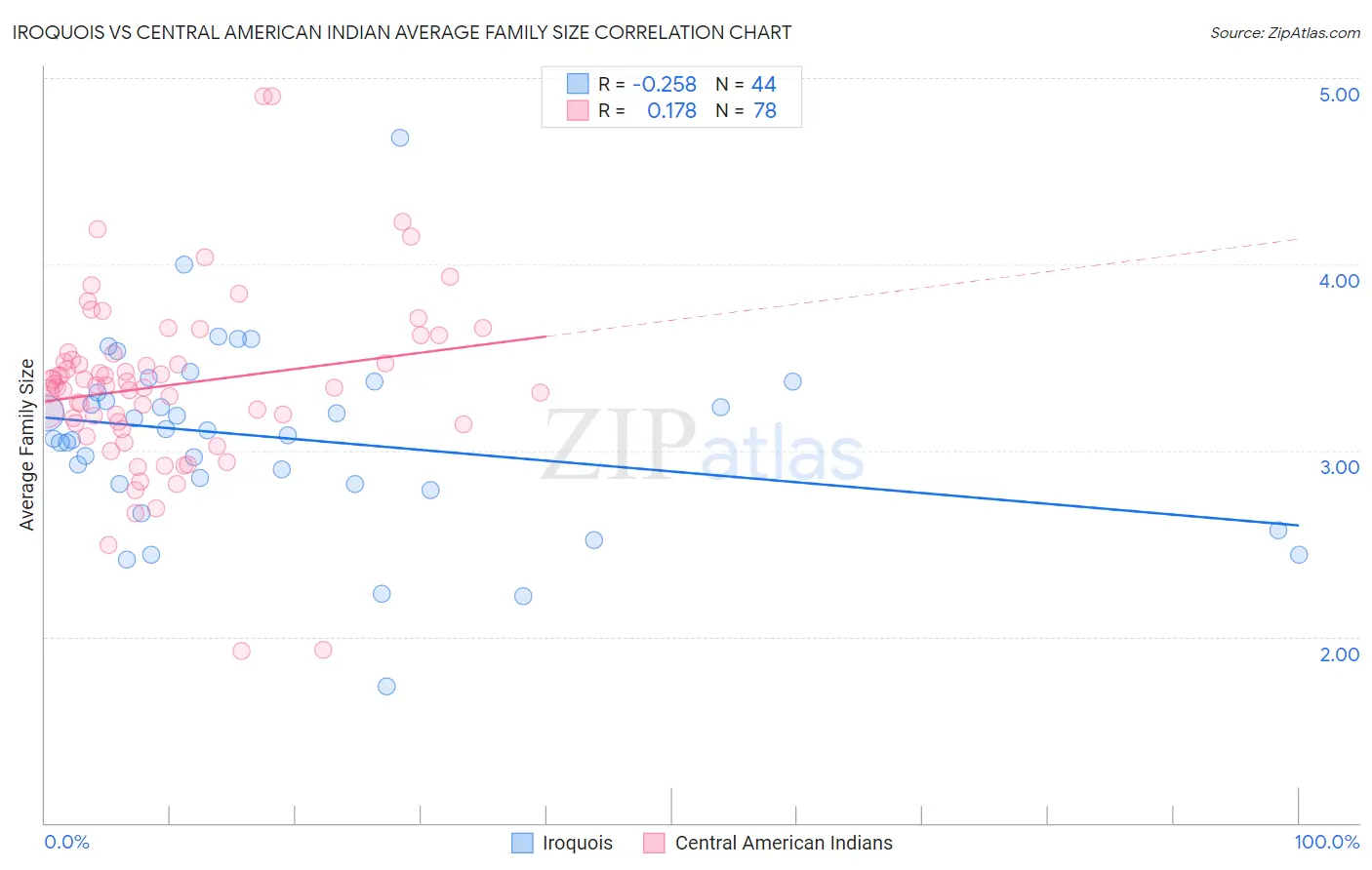 Iroquois vs Central American Indian Average Family Size