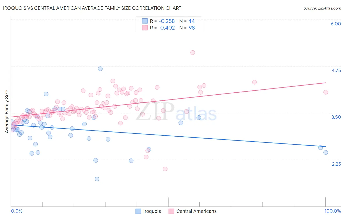 Iroquois vs Central American Average Family Size