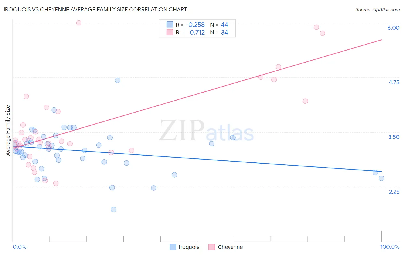 Iroquois vs Cheyenne Average Family Size