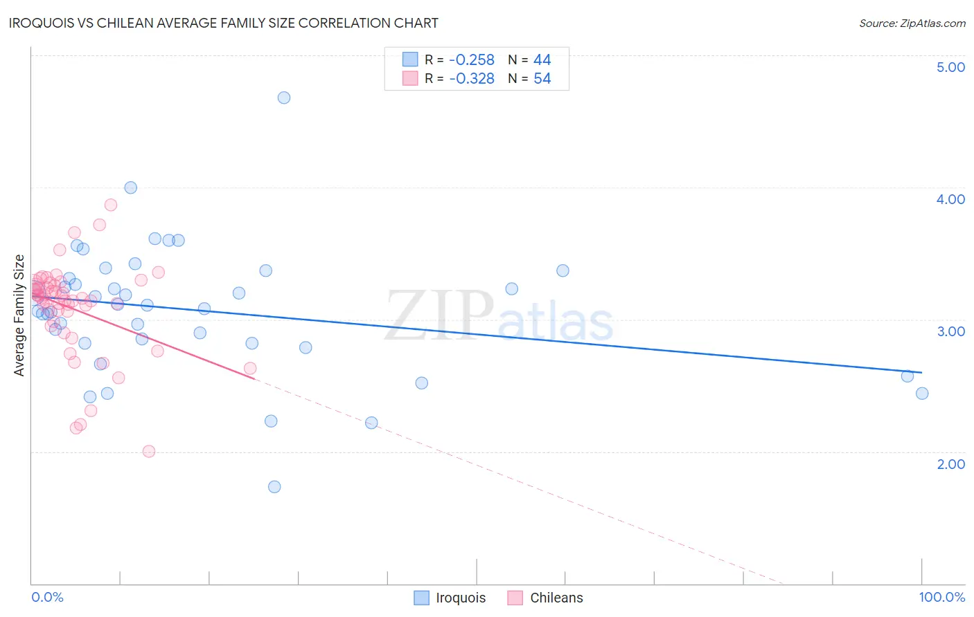 Iroquois vs Chilean Average Family Size