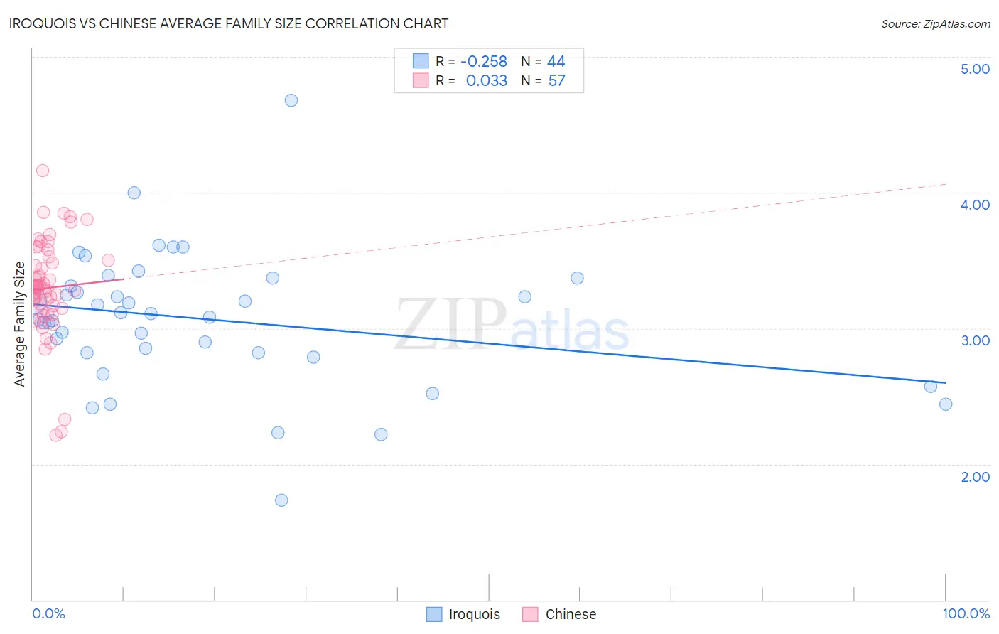 Iroquois vs Chinese Average Family Size