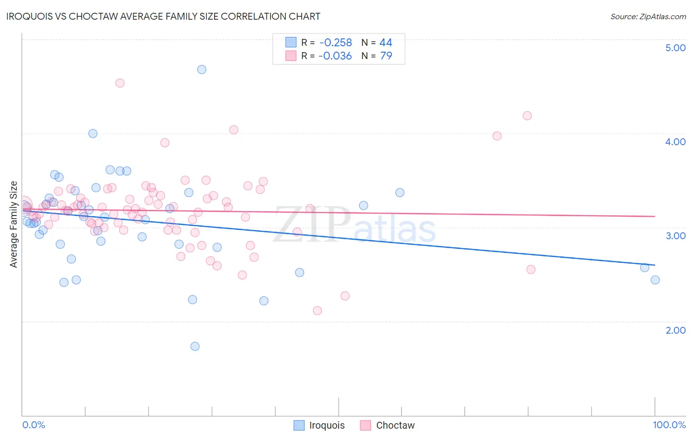Iroquois vs Choctaw Average Family Size