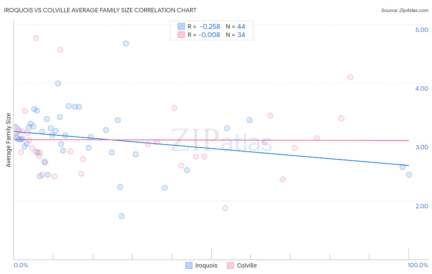 Iroquois vs Colville Average Family Size