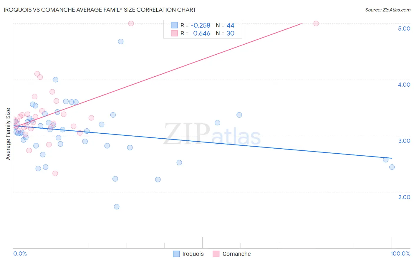 Iroquois vs Comanche Average Family Size