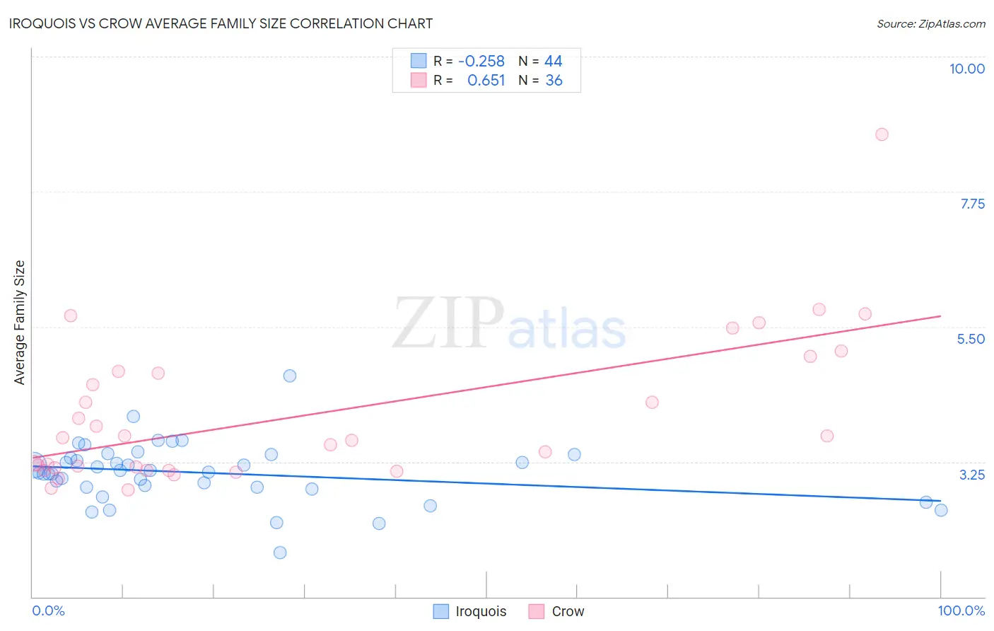 Iroquois vs Crow Average Family Size