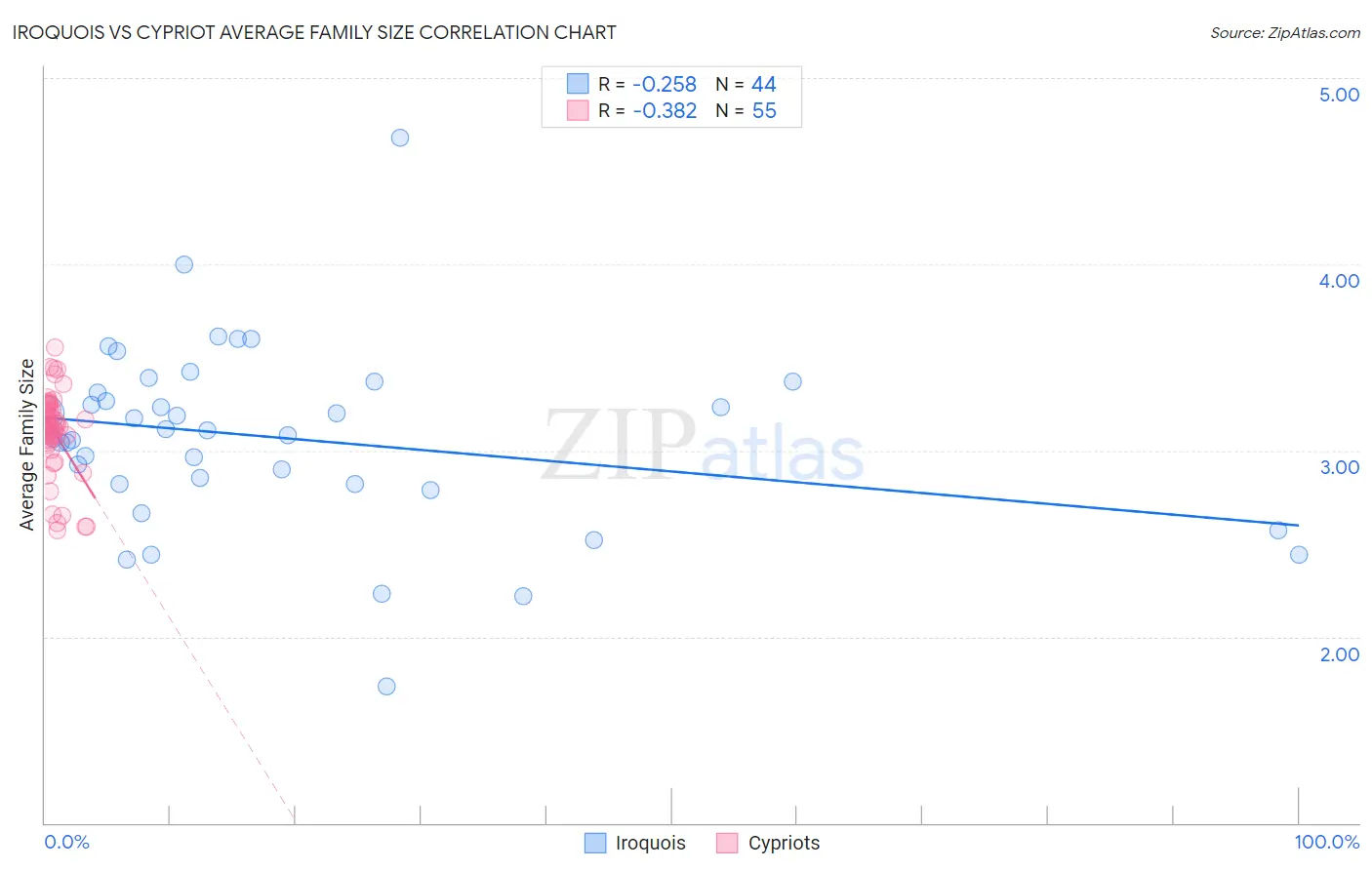 Iroquois vs Cypriot Average Family Size