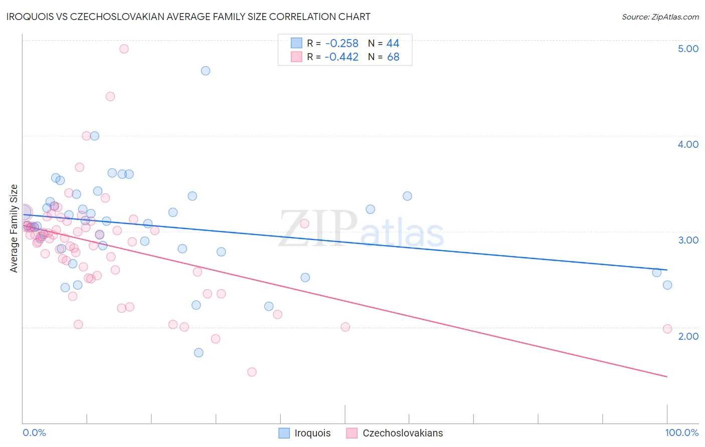 Iroquois vs Czechoslovakian Average Family Size