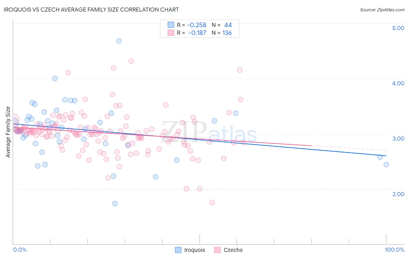 Iroquois vs Czech Average Family Size