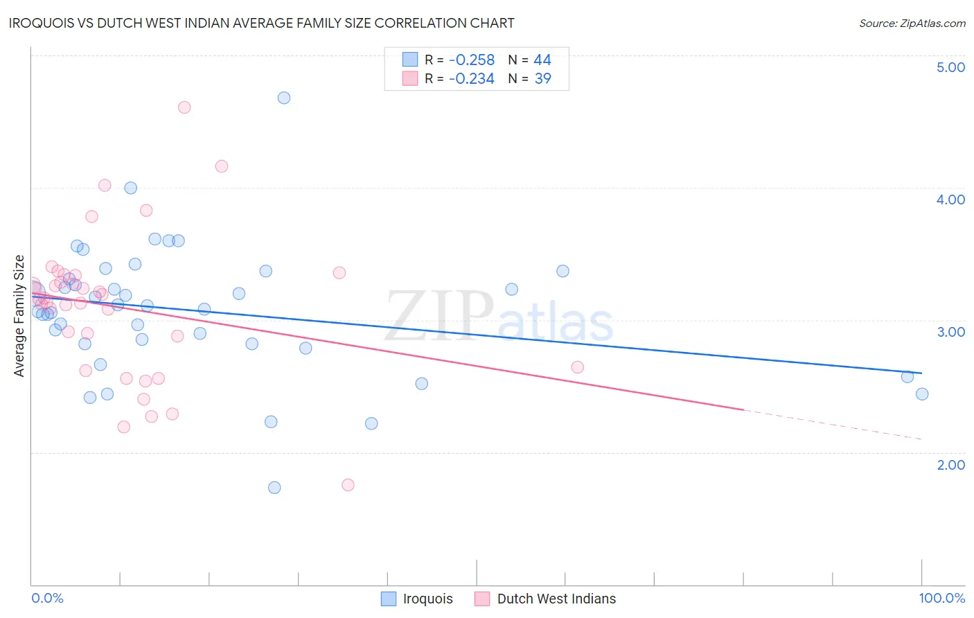 Iroquois vs Dutch West Indian Average Family Size