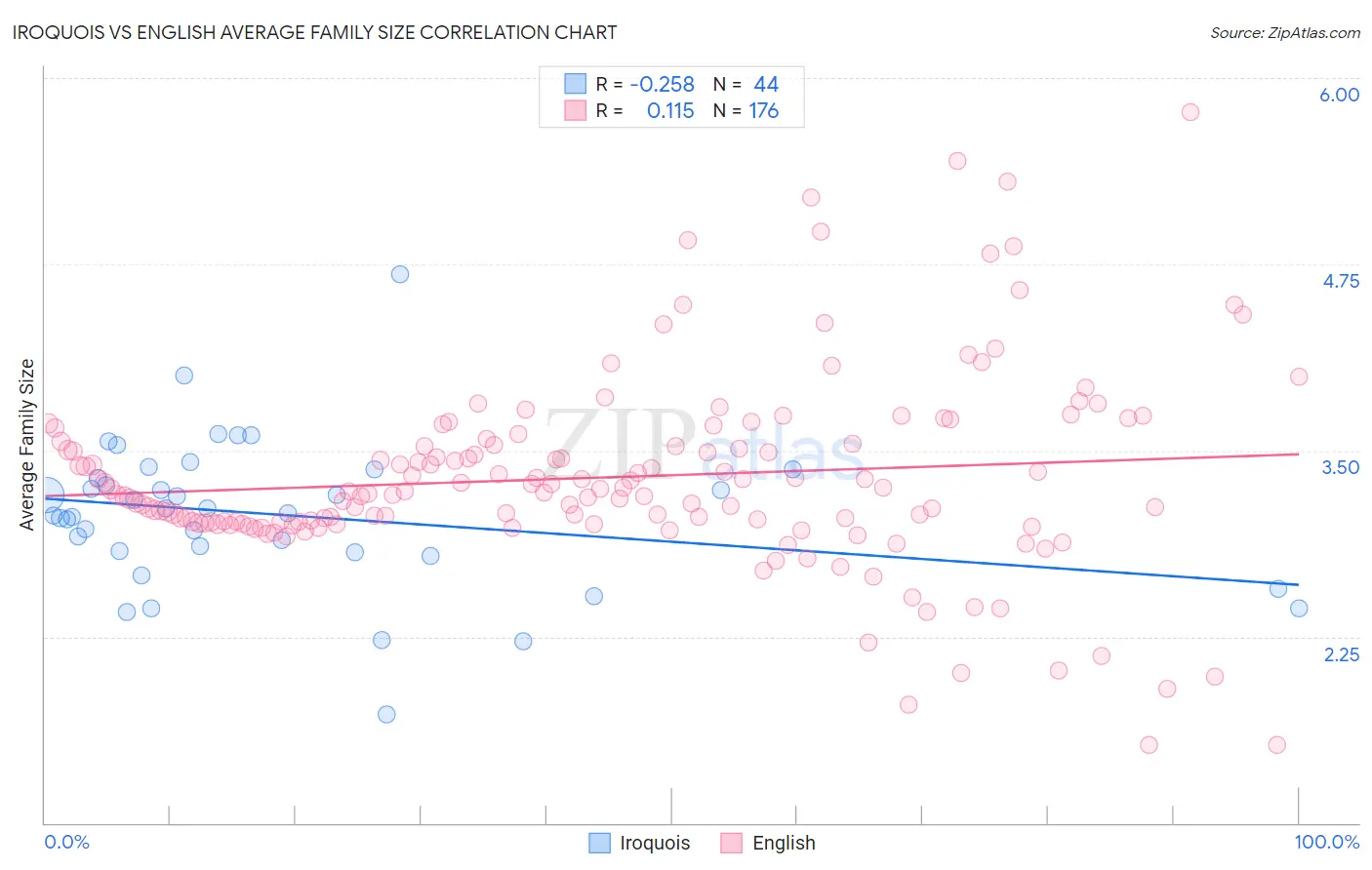 Iroquois vs English Average Family Size