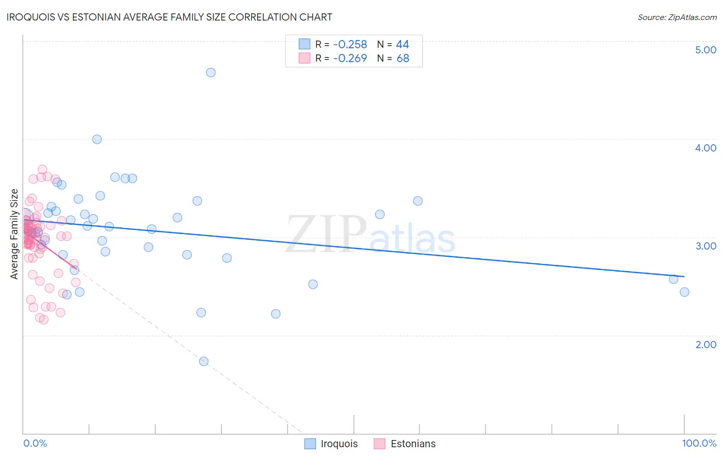 Iroquois vs Estonian Average Family Size