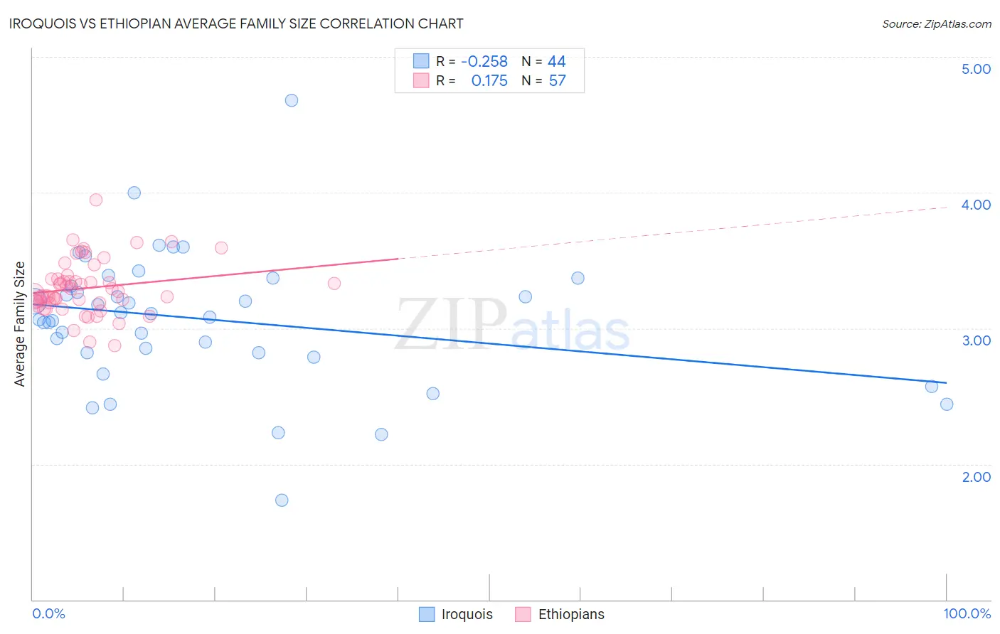 Iroquois vs Ethiopian Average Family Size