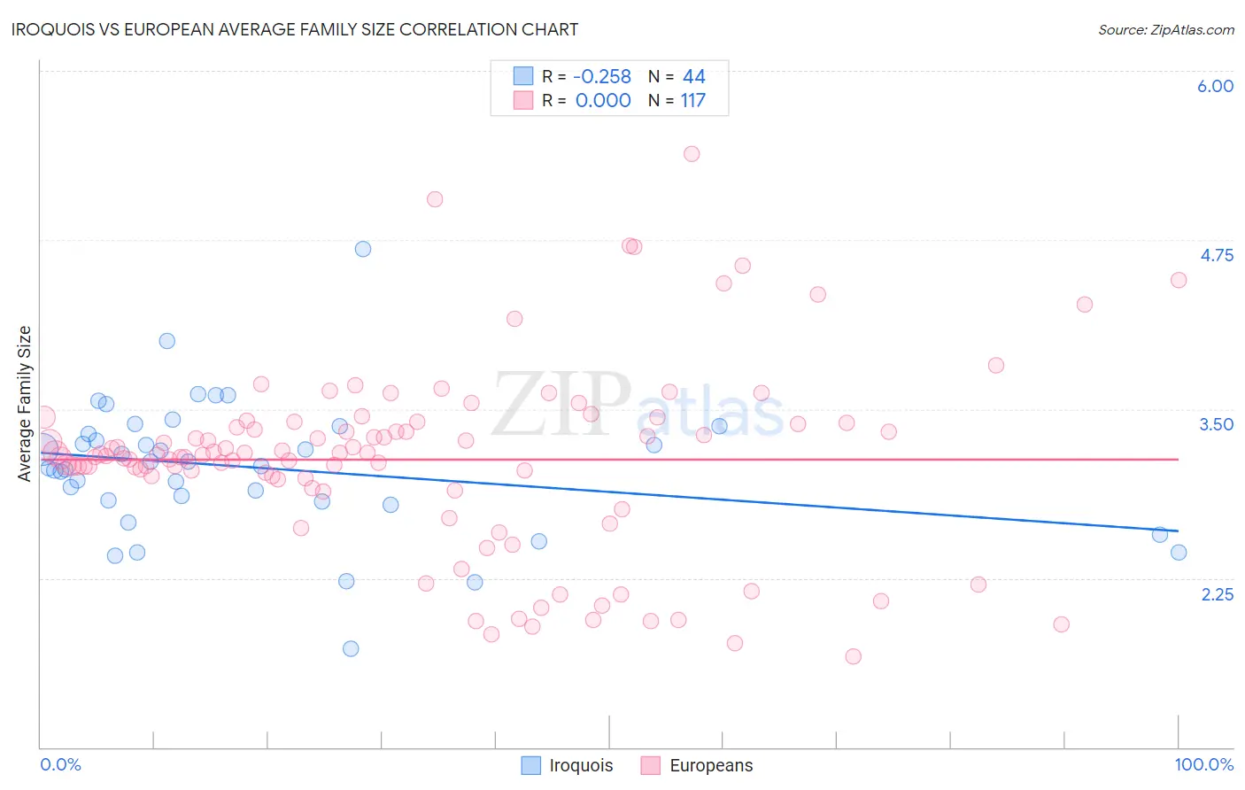 Iroquois vs European Average Family Size