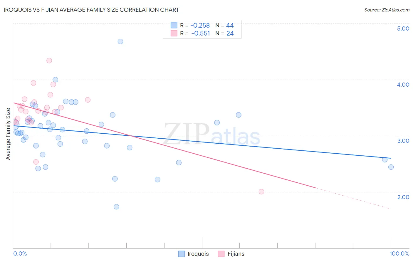 Iroquois vs Fijian Average Family Size