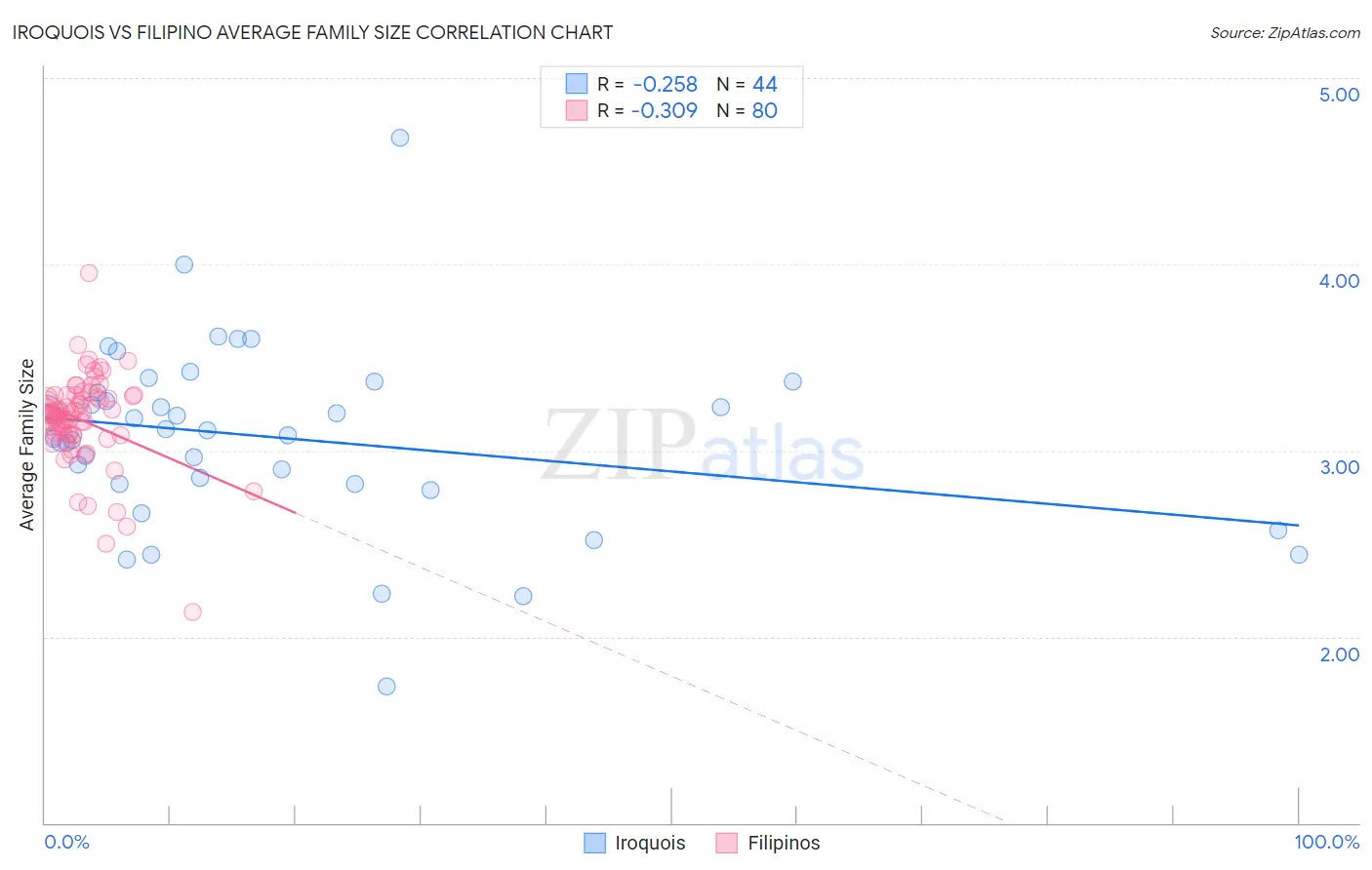 Iroquois vs Filipino Average Family Size