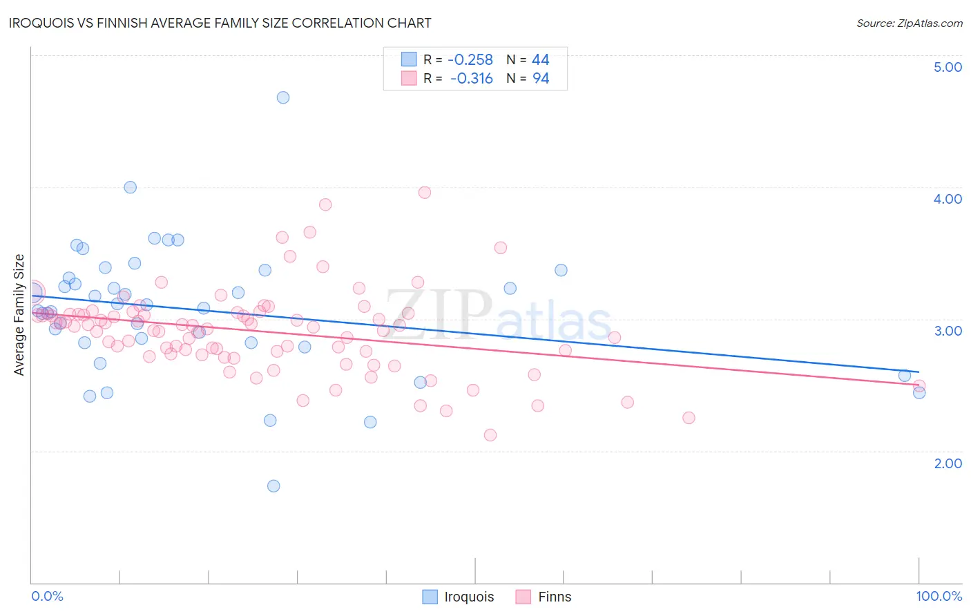 Iroquois vs Finnish Average Family Size