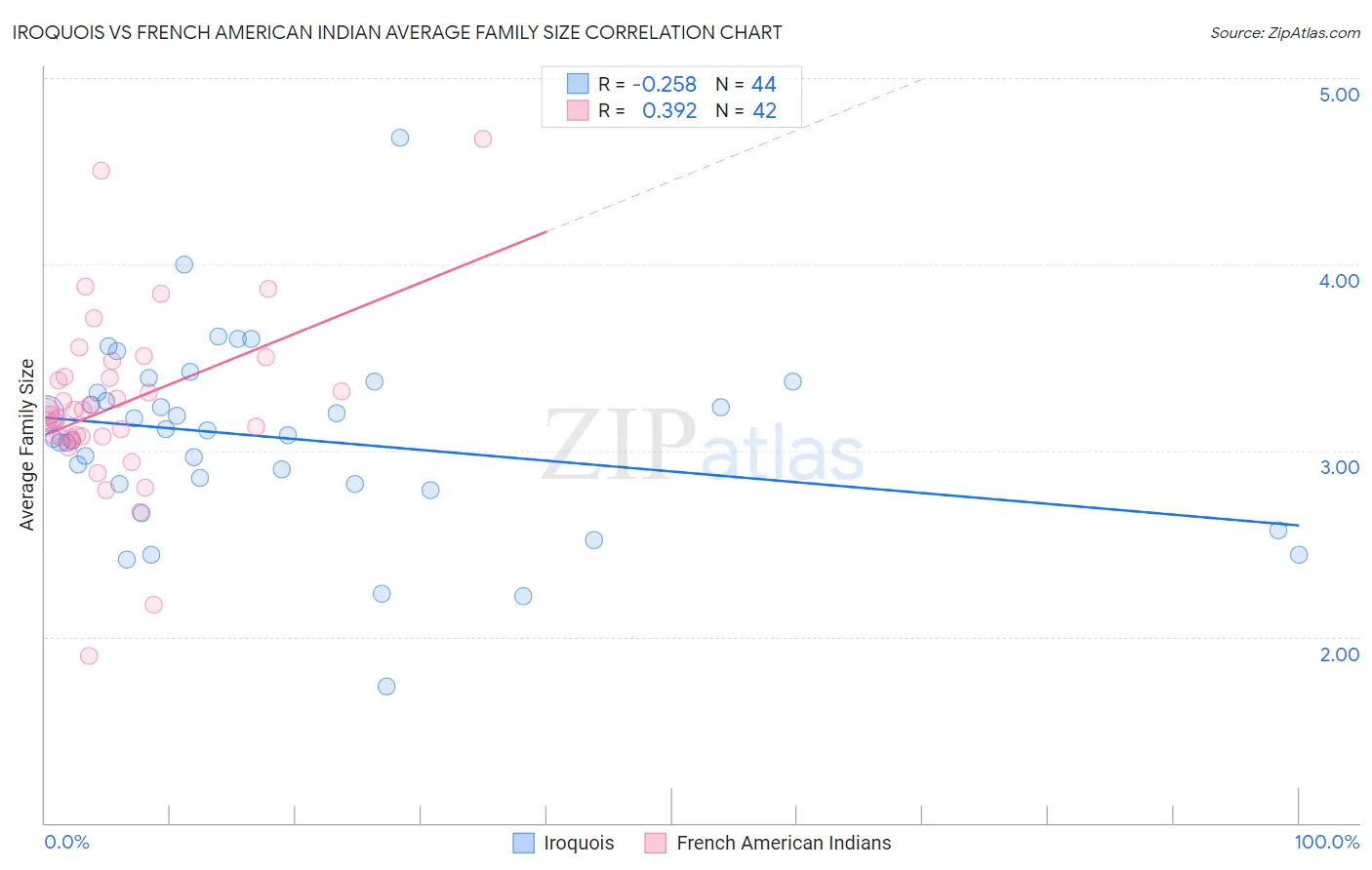 Iroquois vs French American Indian Average Family Size