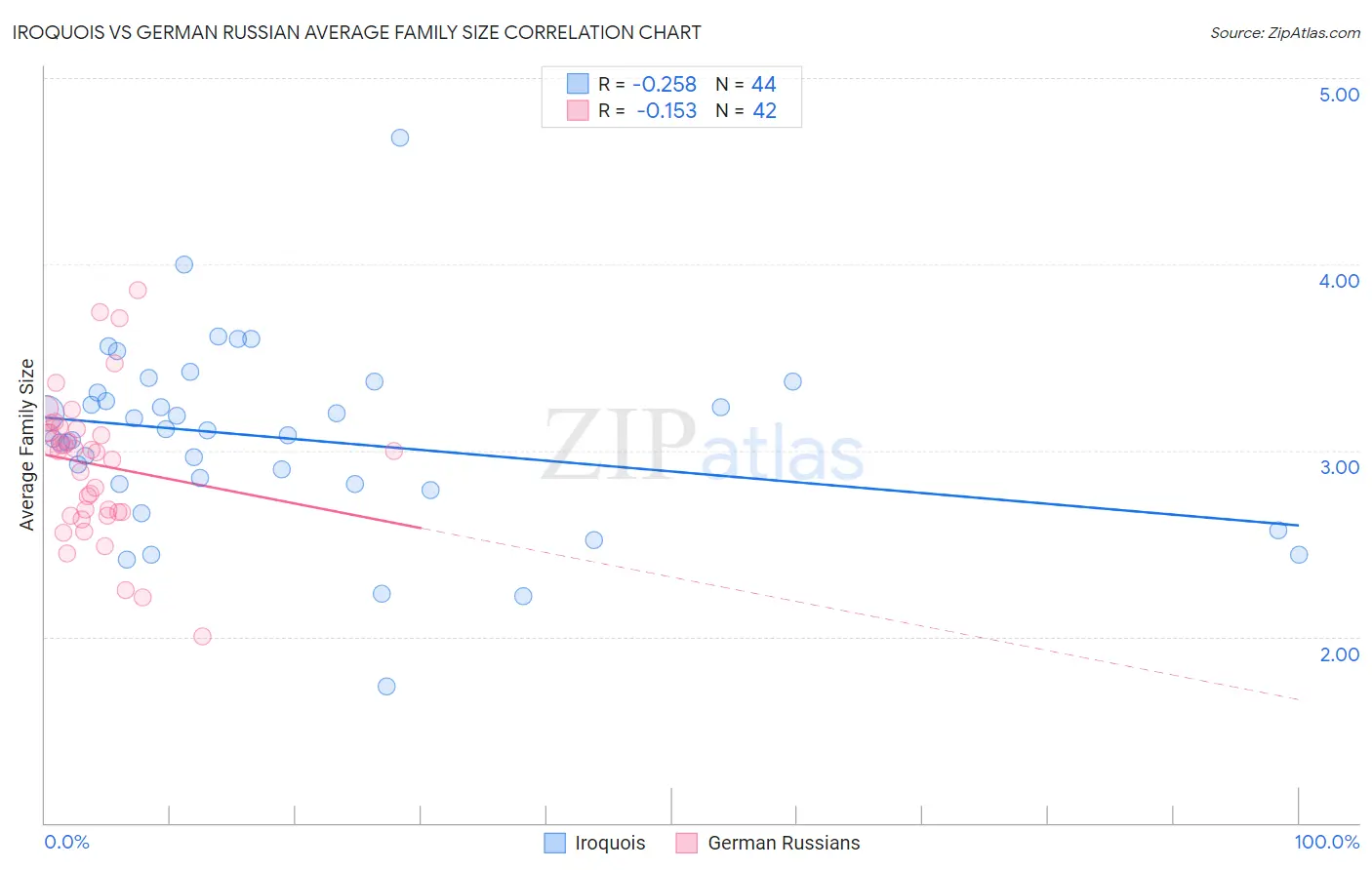 Iroquois vs German Russian Average Family Size