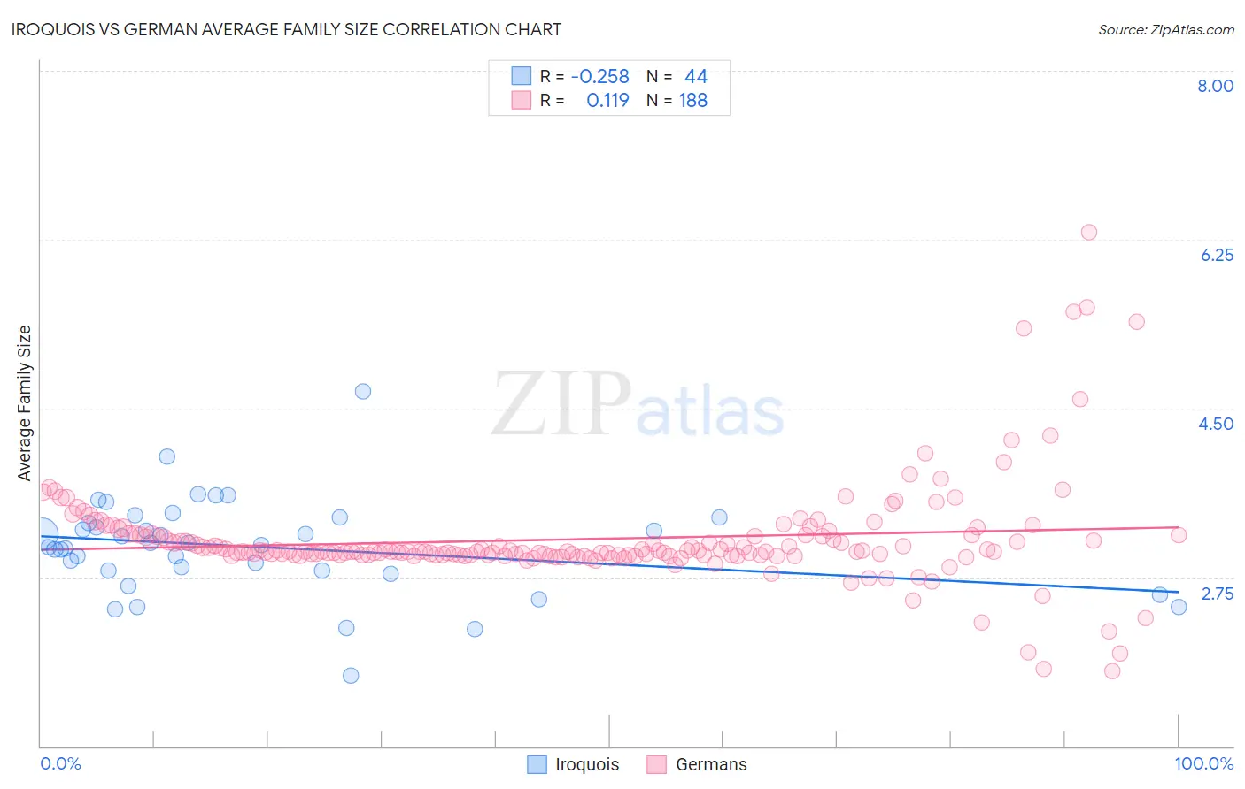 Iroquois vs German Average Family Size