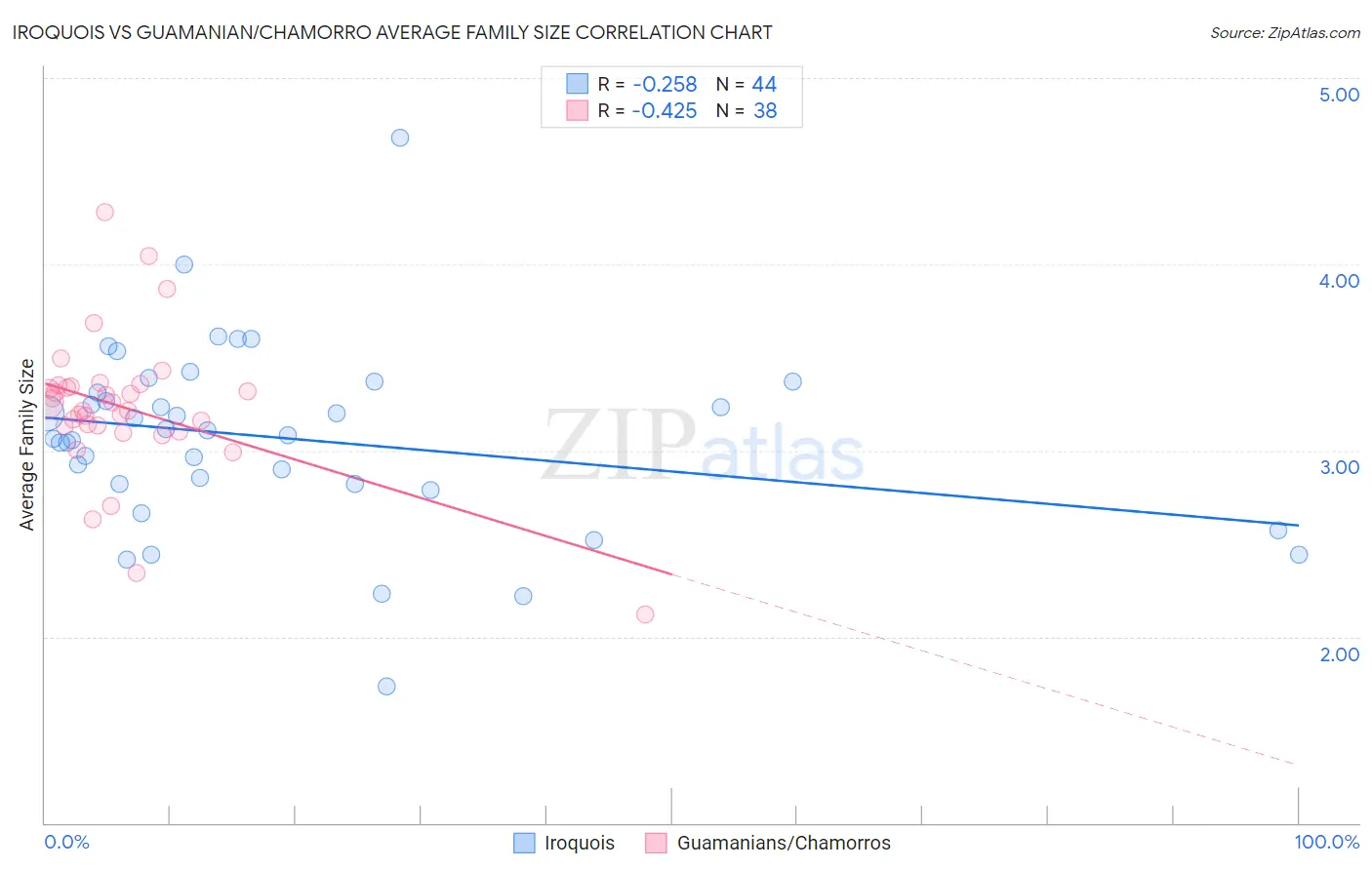 Iroquois vs Guamanian/Chamorro Average Family Size