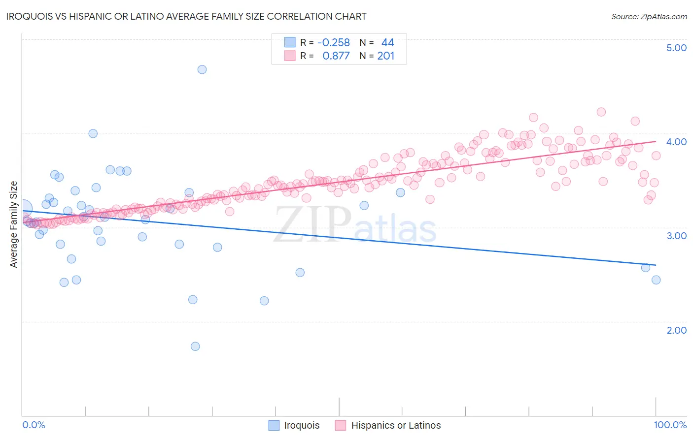 Iroquois vs Hispanic or Latino Average Family Size