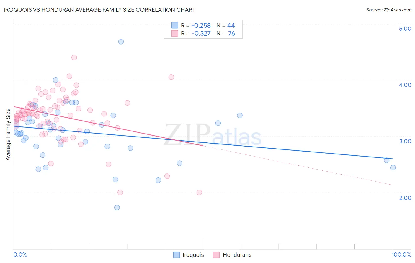 Iroquois vs Honduran Average Family Size