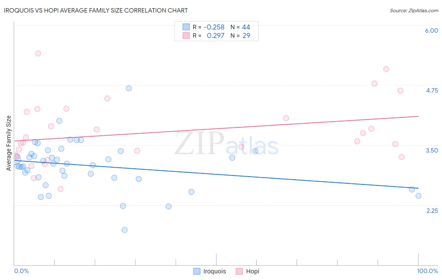 Iroquois vs Hopi Average Family Size