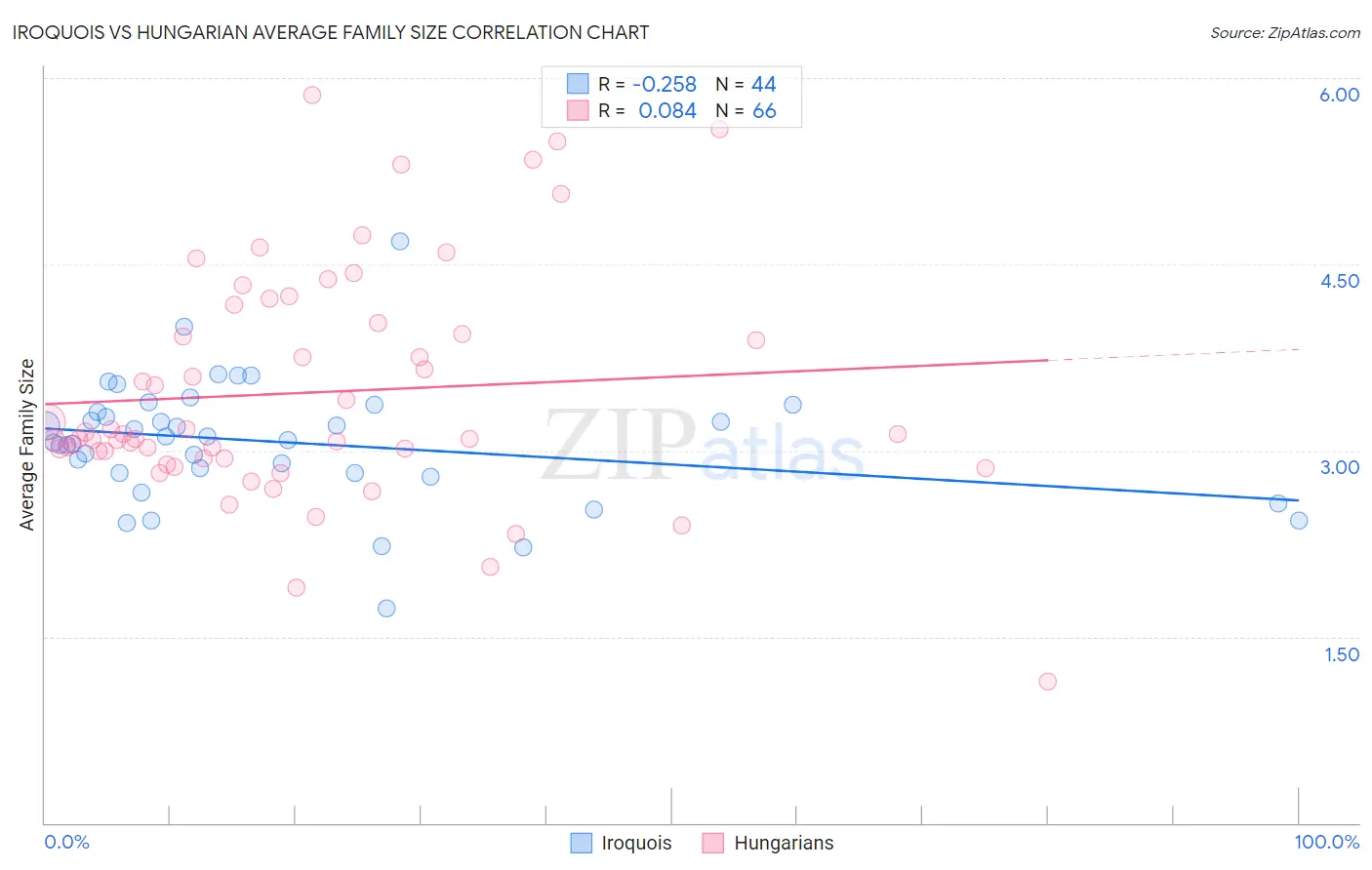 Iroquois vs Hungarian Average Family Size