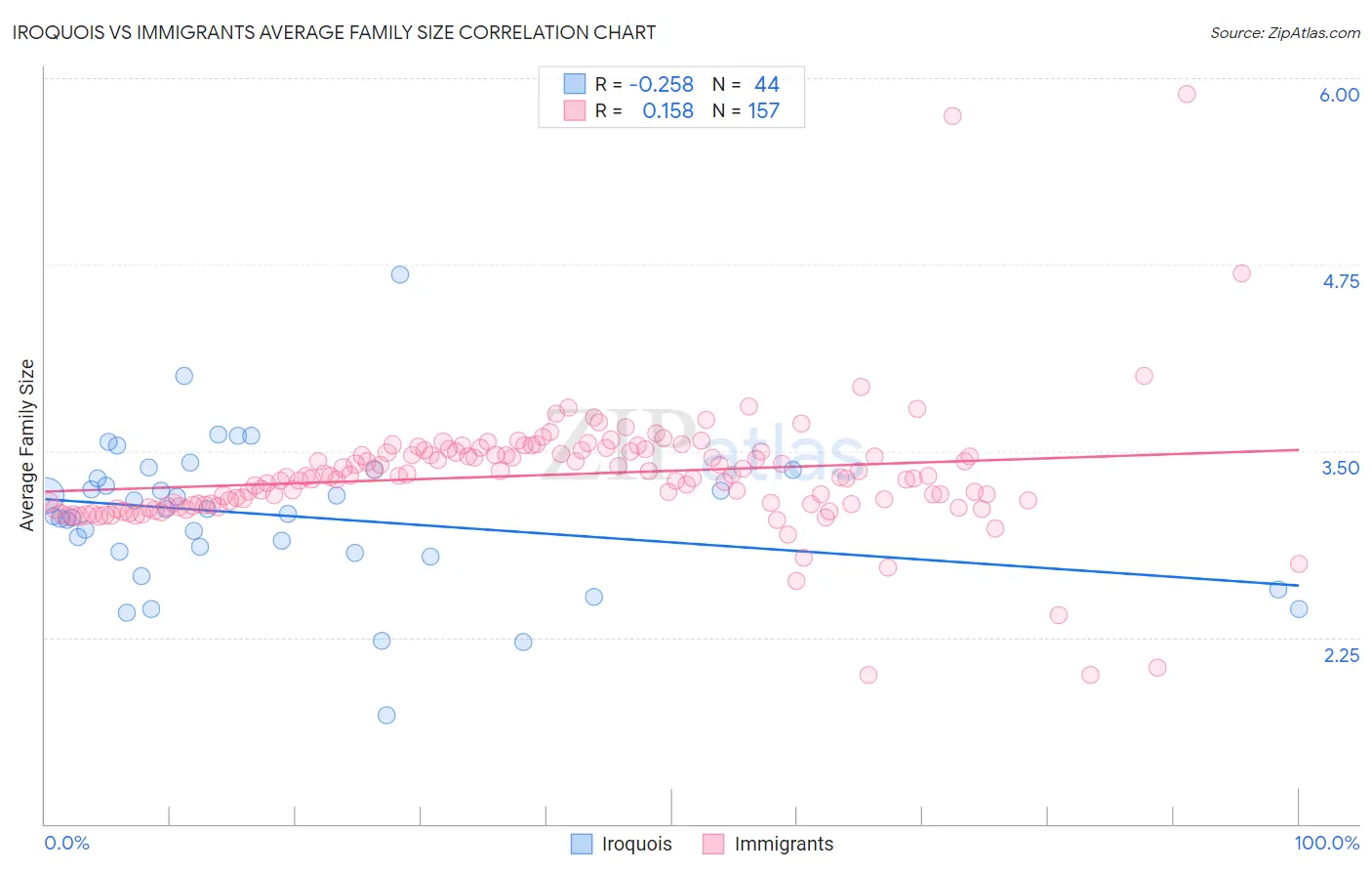 Iroquois vs Immigrants Average Family Size