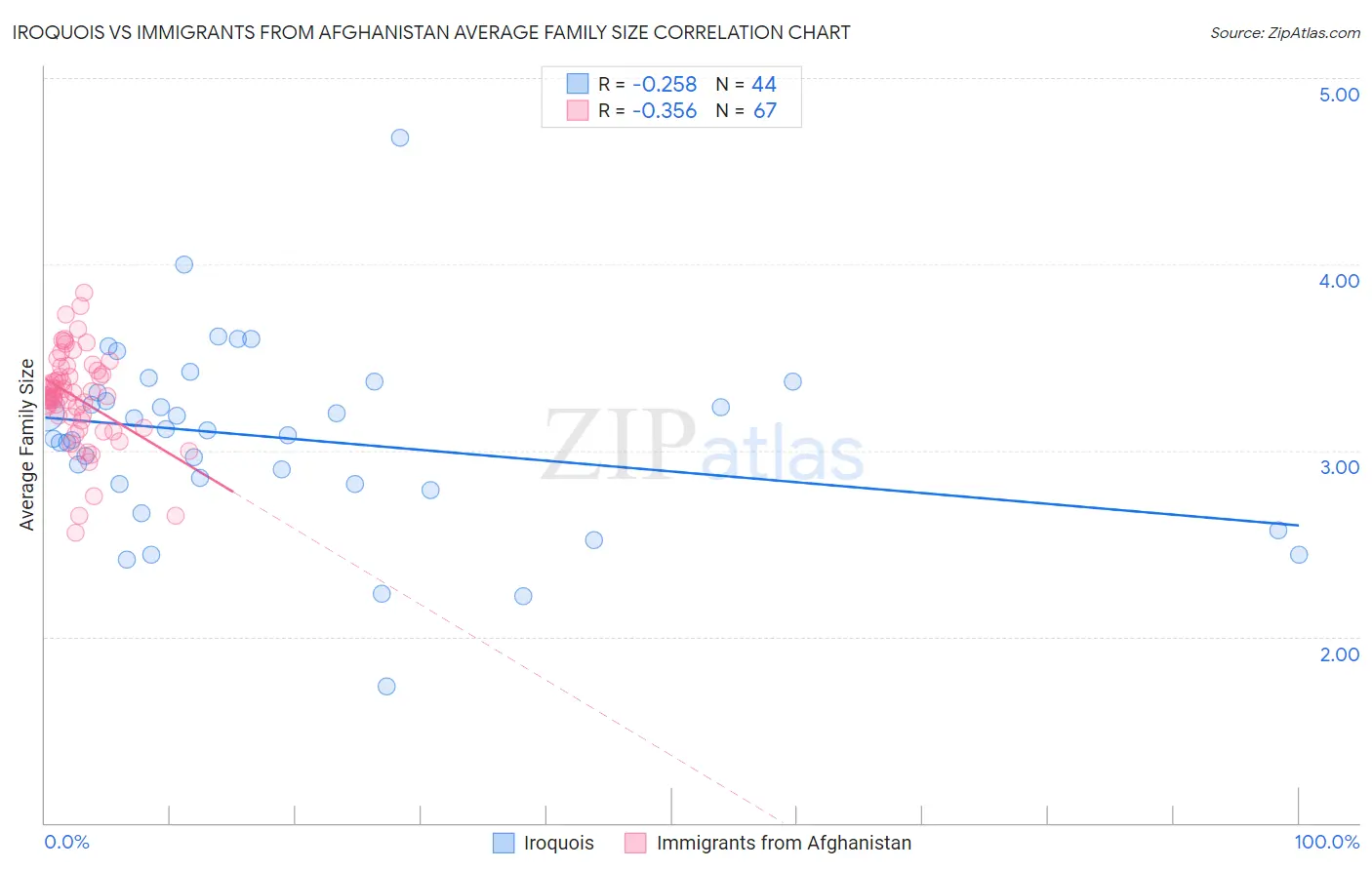 Iroquois vs Immigrants from Afghanistan Average Family Size