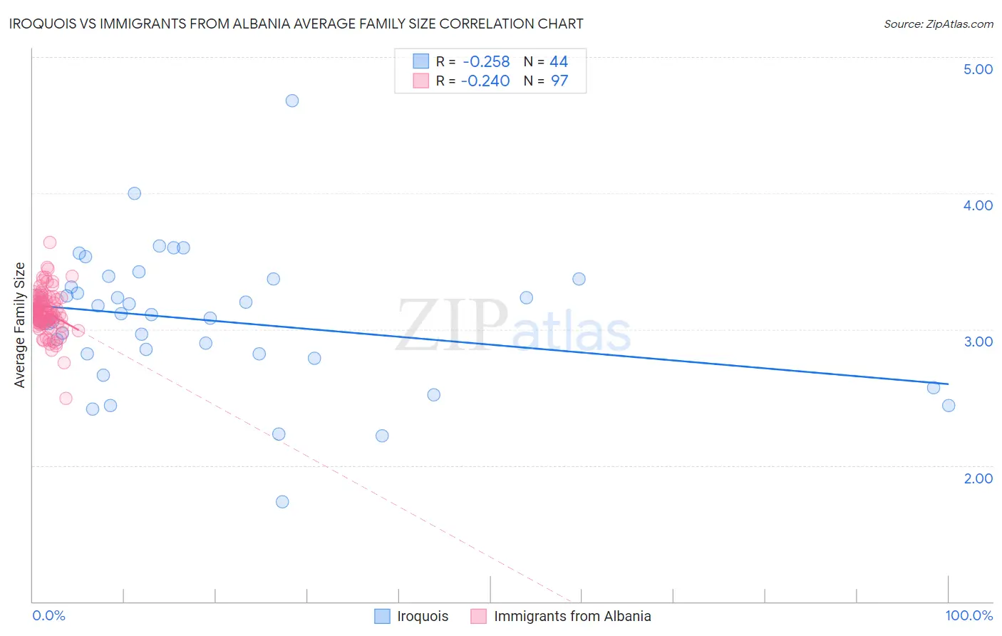 Iroquois vs Immigrants from Albania Average Family Size