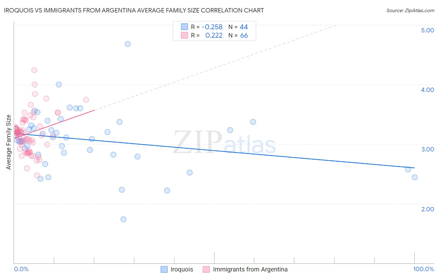Iroquois vs Immigrants from Argentina Average Family Size