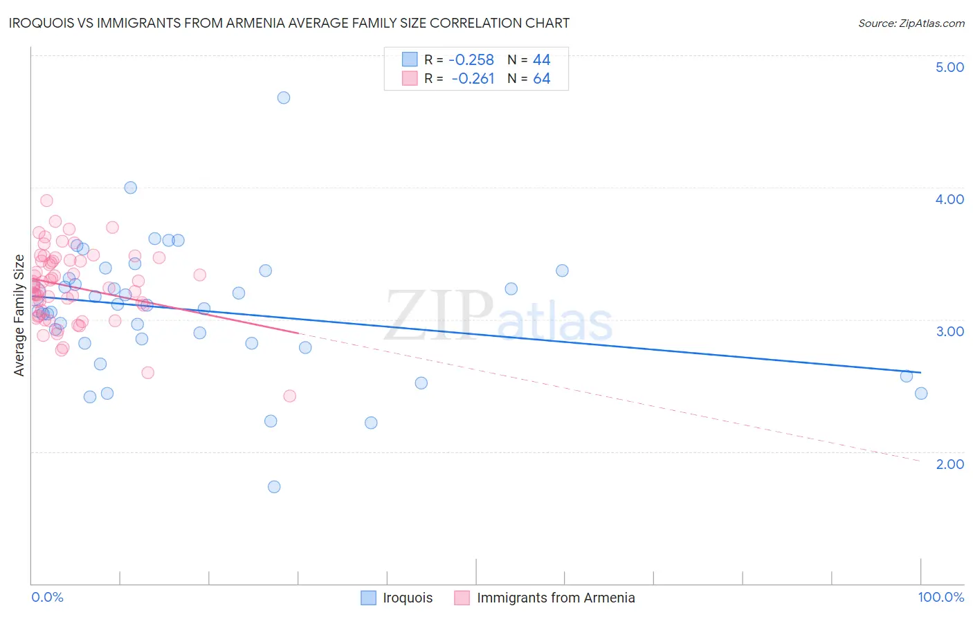 Iroquois vs Immigrants from Armenia Average Family Size