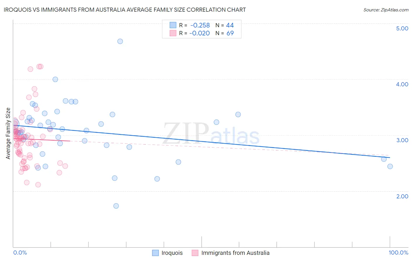 Iroquois vs Immigrants from Australia Average Family Size