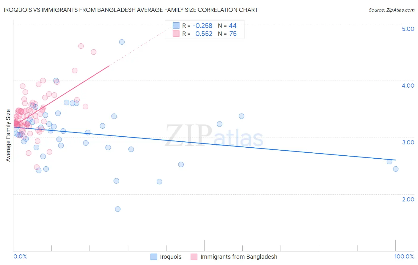 Iroquois vs Immigrants from Bangladesh Average Family Size