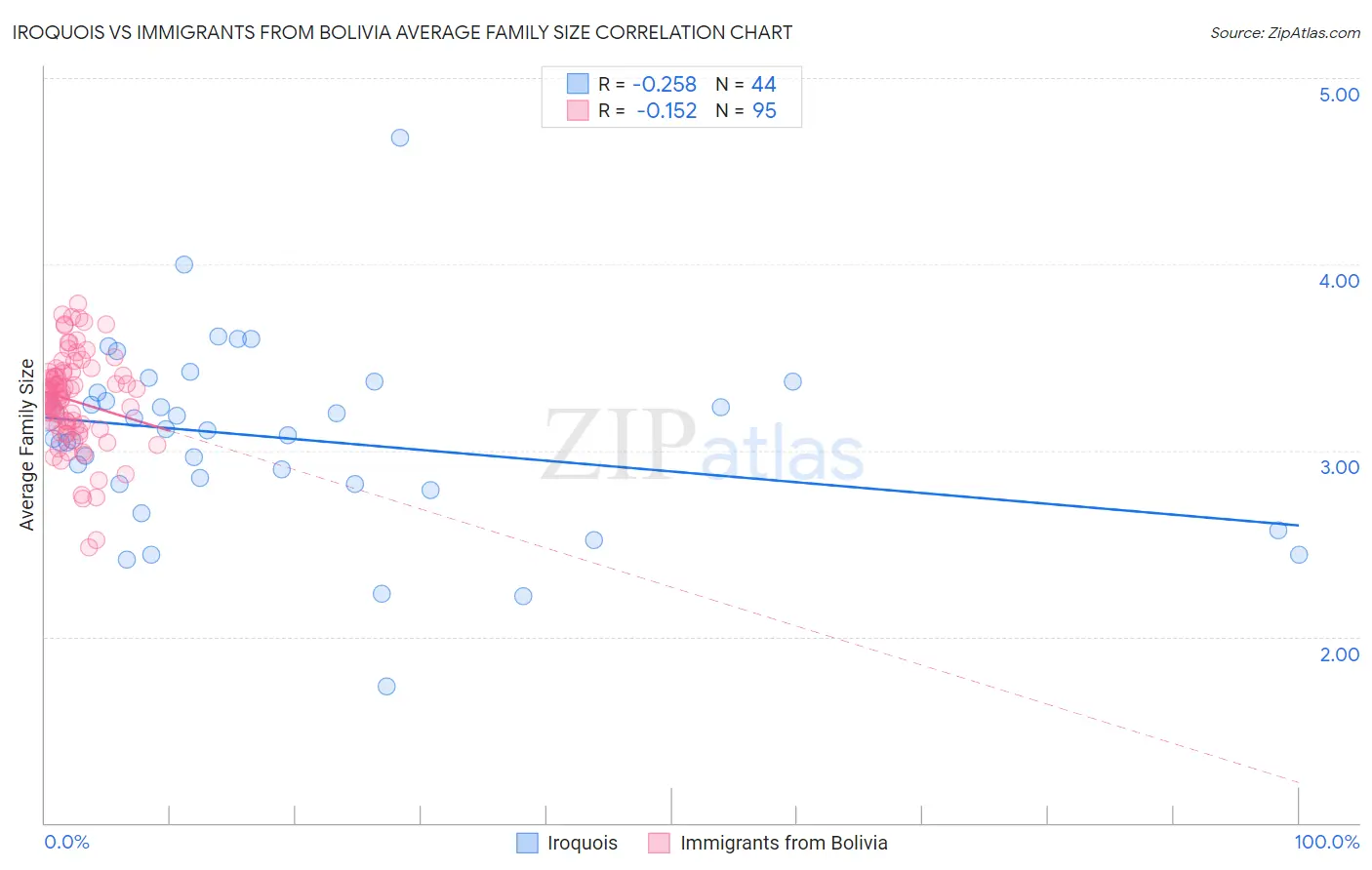 Iroquois vs Immigrants from Bolivia Average Family Size