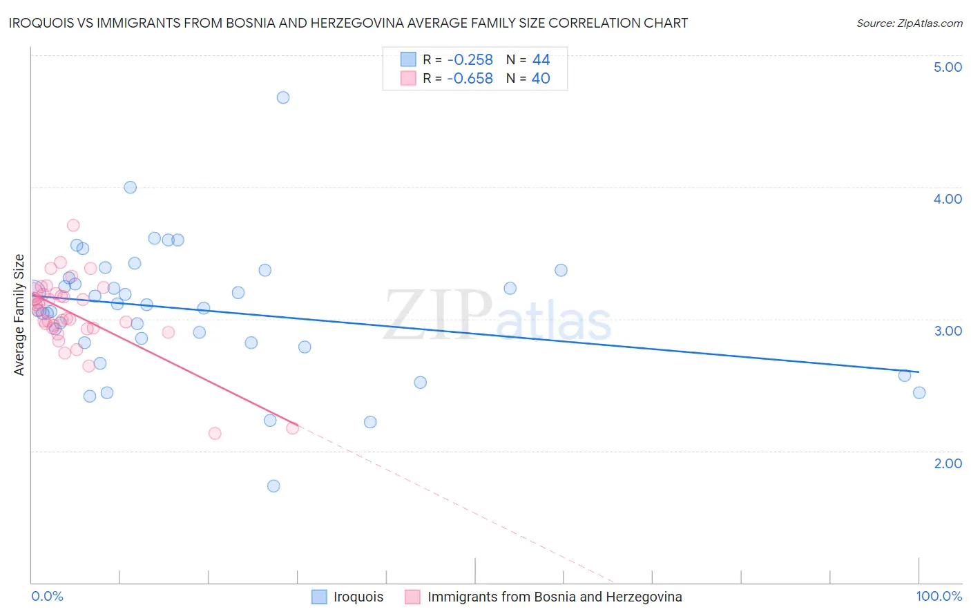 Iroquois vs Immigrants from Bosnia and Herzegovina Average Family Size