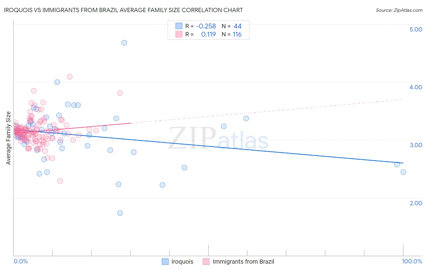 Iroquois vs Immigrants from Brazil Average Family Size