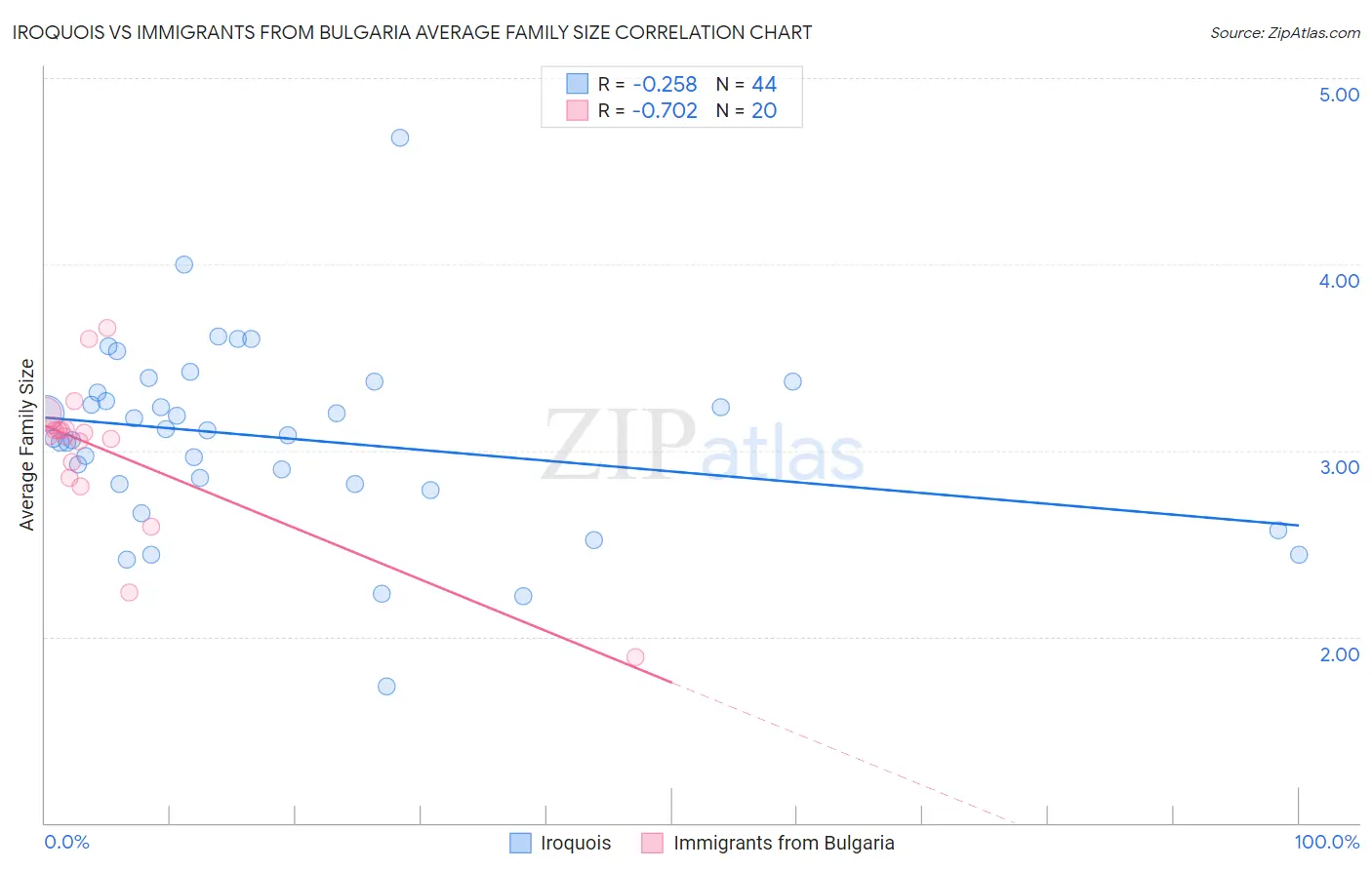 Iroquois vs Immigrants from Bulgaria Average Family Size