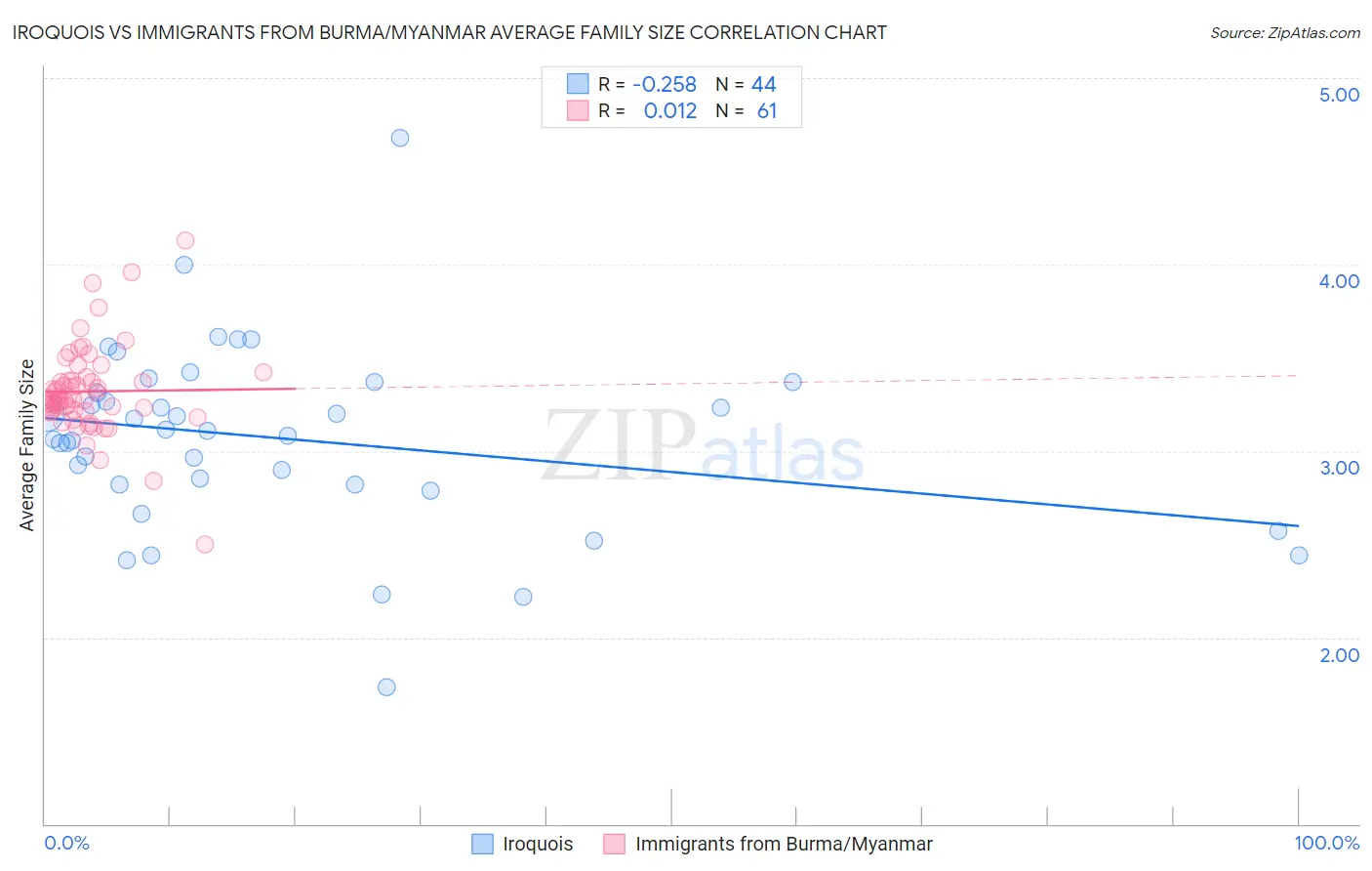 Iroquois vs Immigrants from Burma/Myanmar Average Family Size