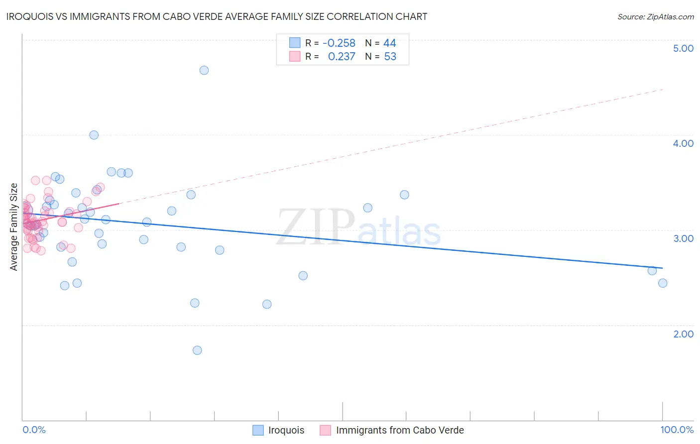 Iroquois vs Immigrants from Cabo Verde Average Family Size