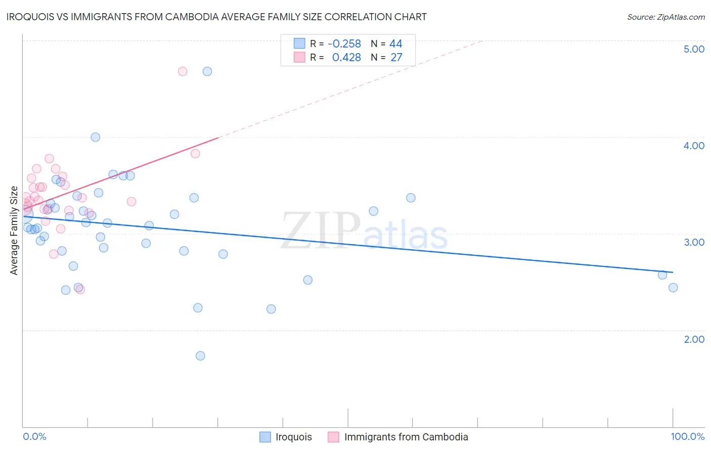 Iroquois vs Immigrants from Cambodia Average Family Size