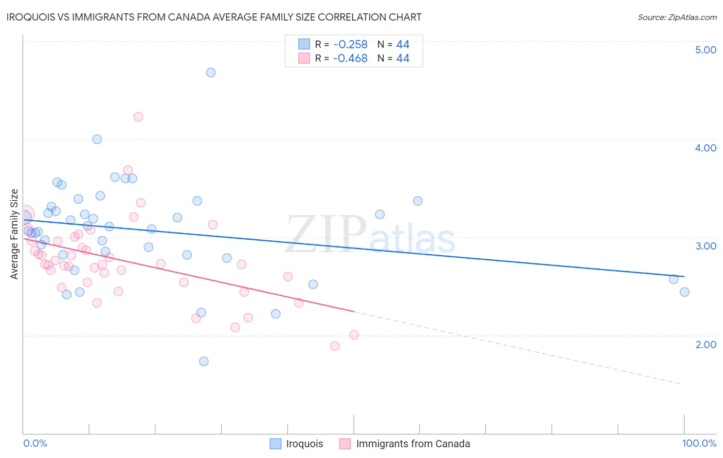 Iroquois vs Immigrants from Canada Average Family Size