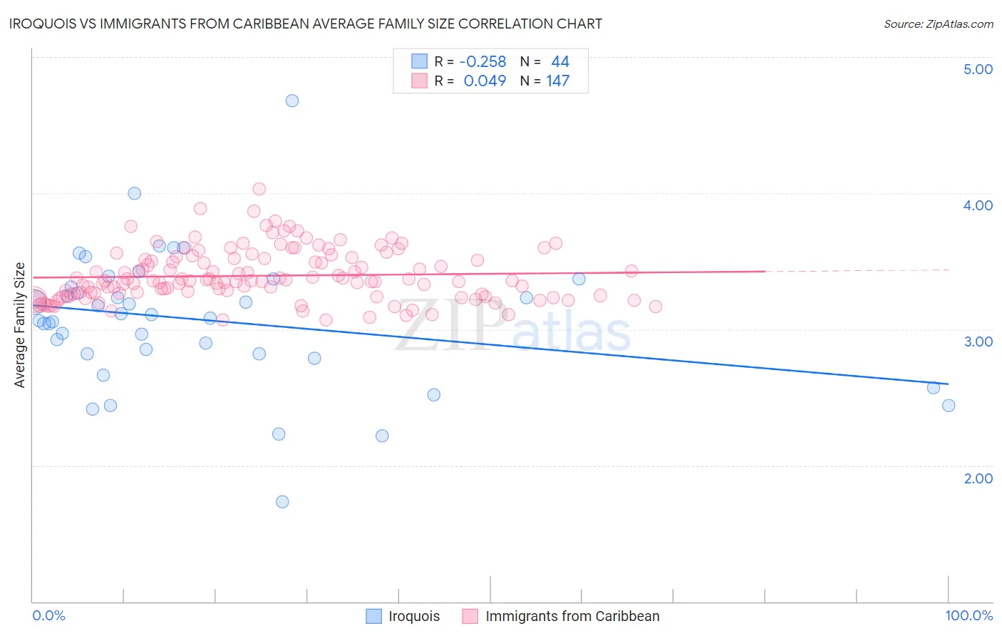 Iroquois vs Immigrants from Caribbean Average Family Size