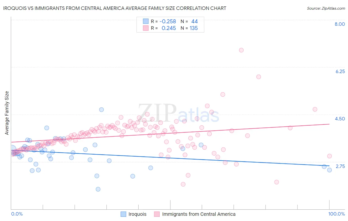 Iroquois vs Immigrants from Central America Average Family Size