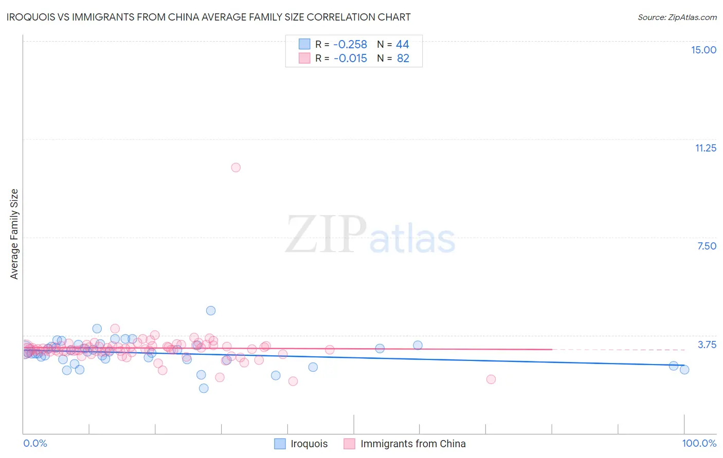 Iroquois vs Immigrants from China Average Family Size