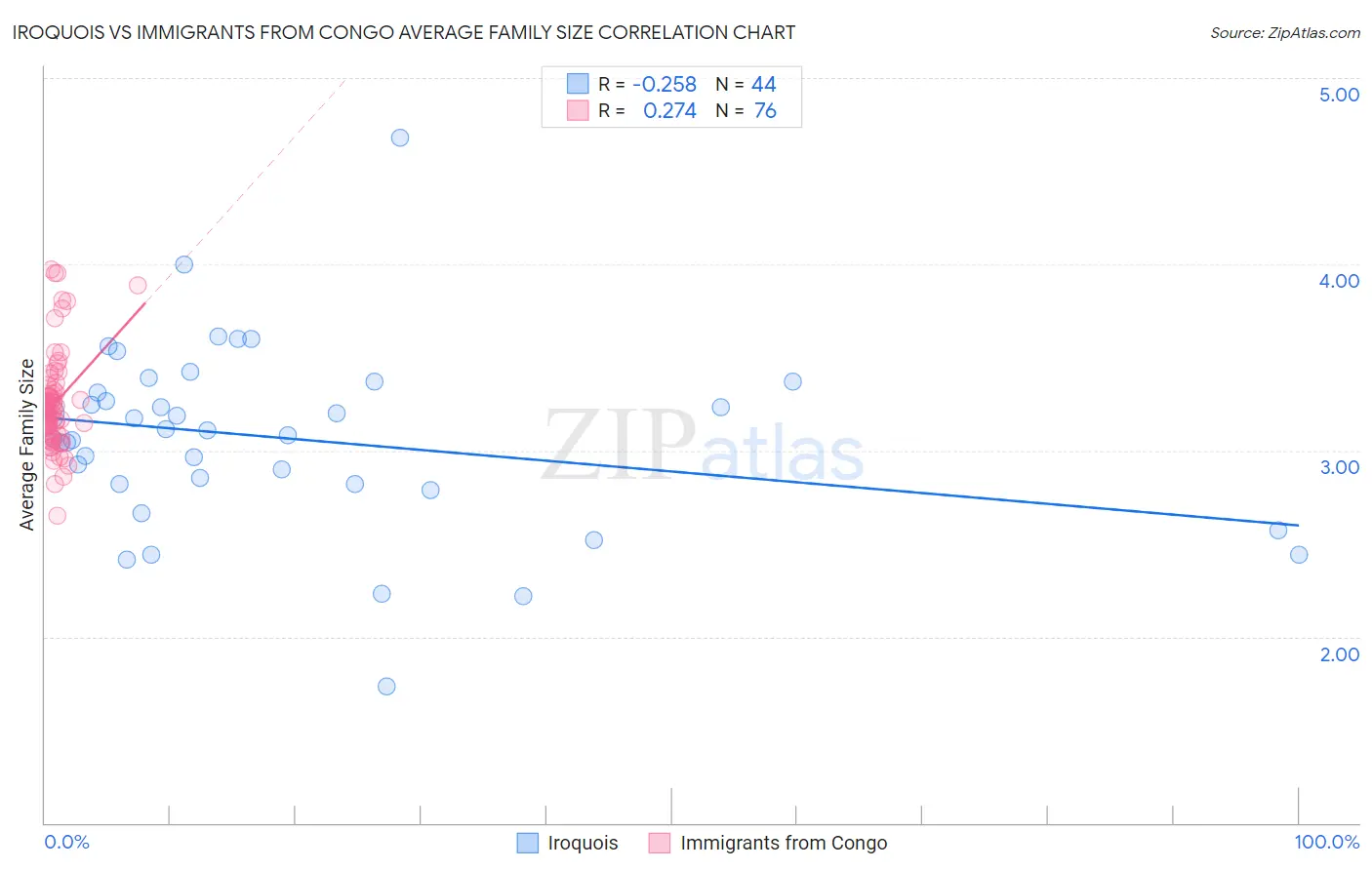 Iroquois vs Immigrants from Congo Average Family Size