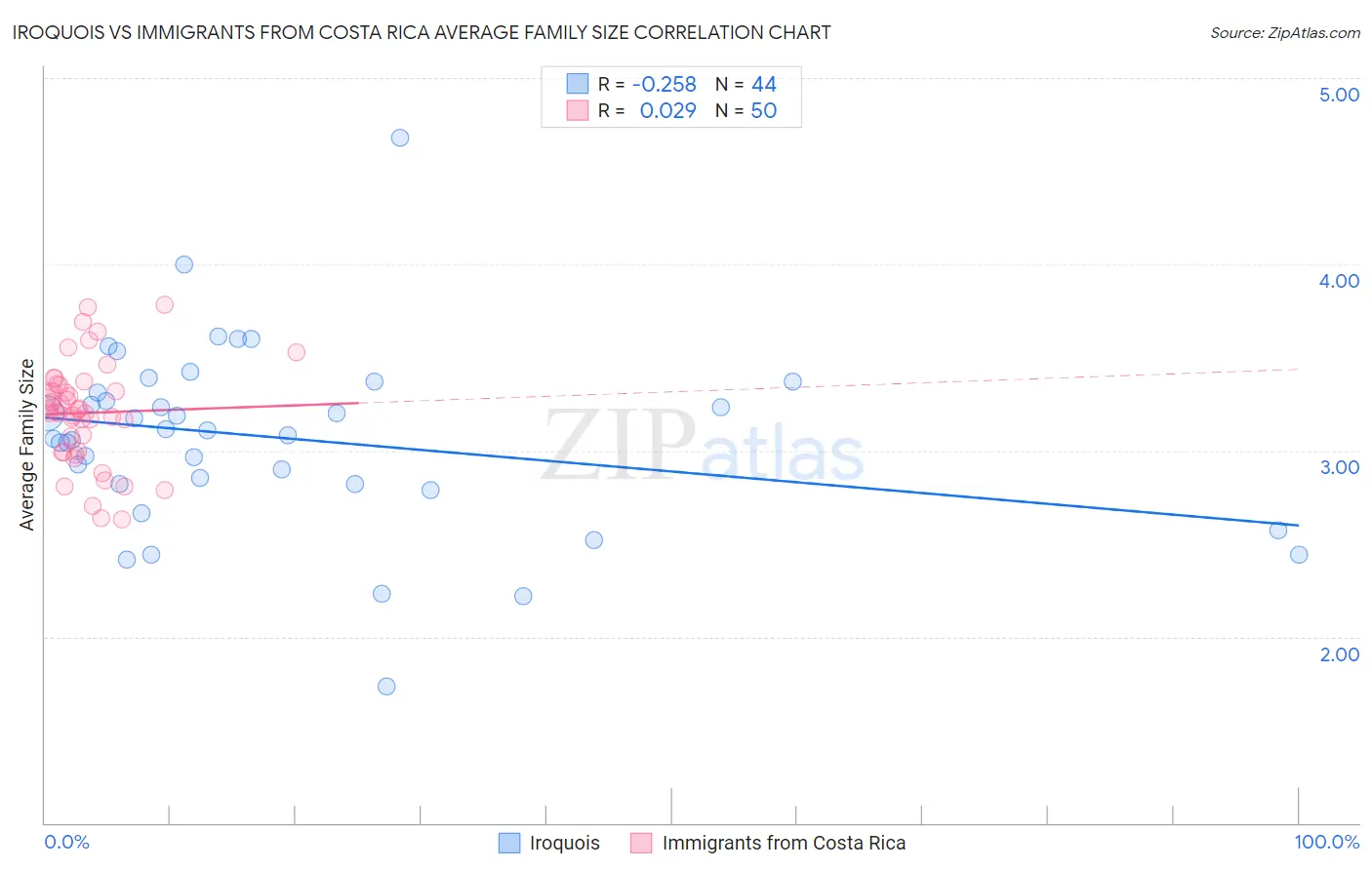 Iroquois vs Immigrants from Costa Rica Average Family Size