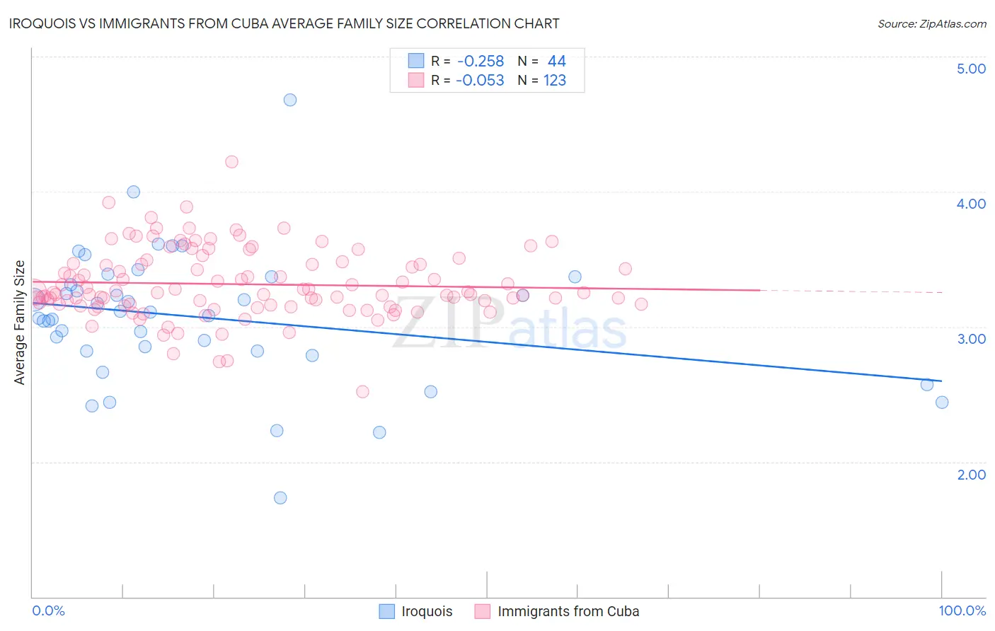 Iroquois vs Immigrants from Cuba Average Family Size