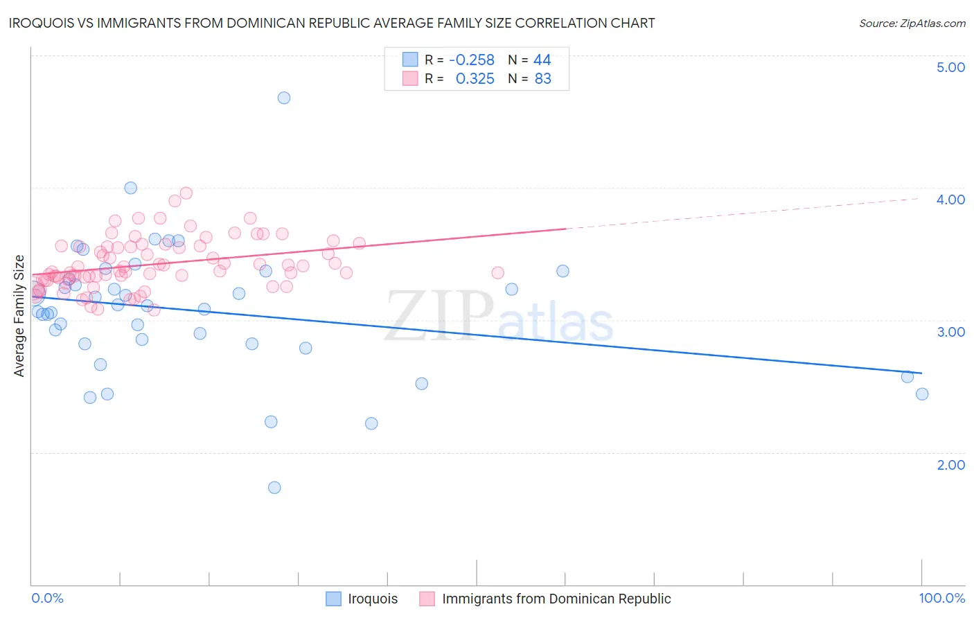 Iroquois vs Immigrants from Dominican Republic Average Family Size